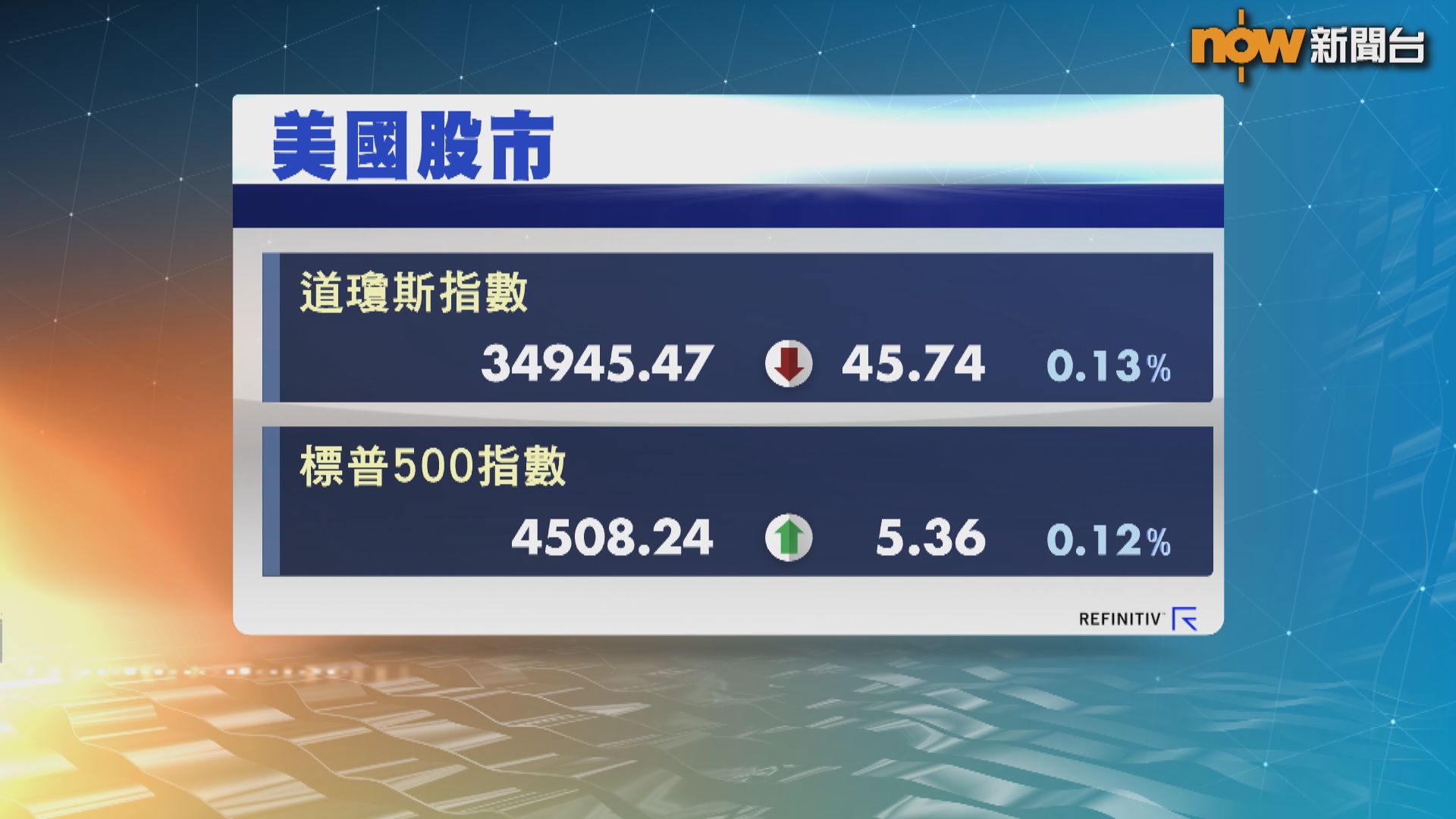 標指及納指3連升 道指結束4連升