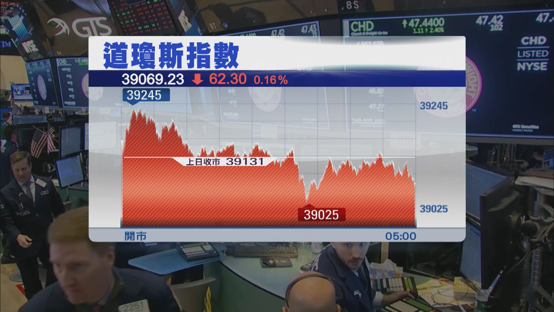 美股下跌 觀望美國關鍵通脹數據