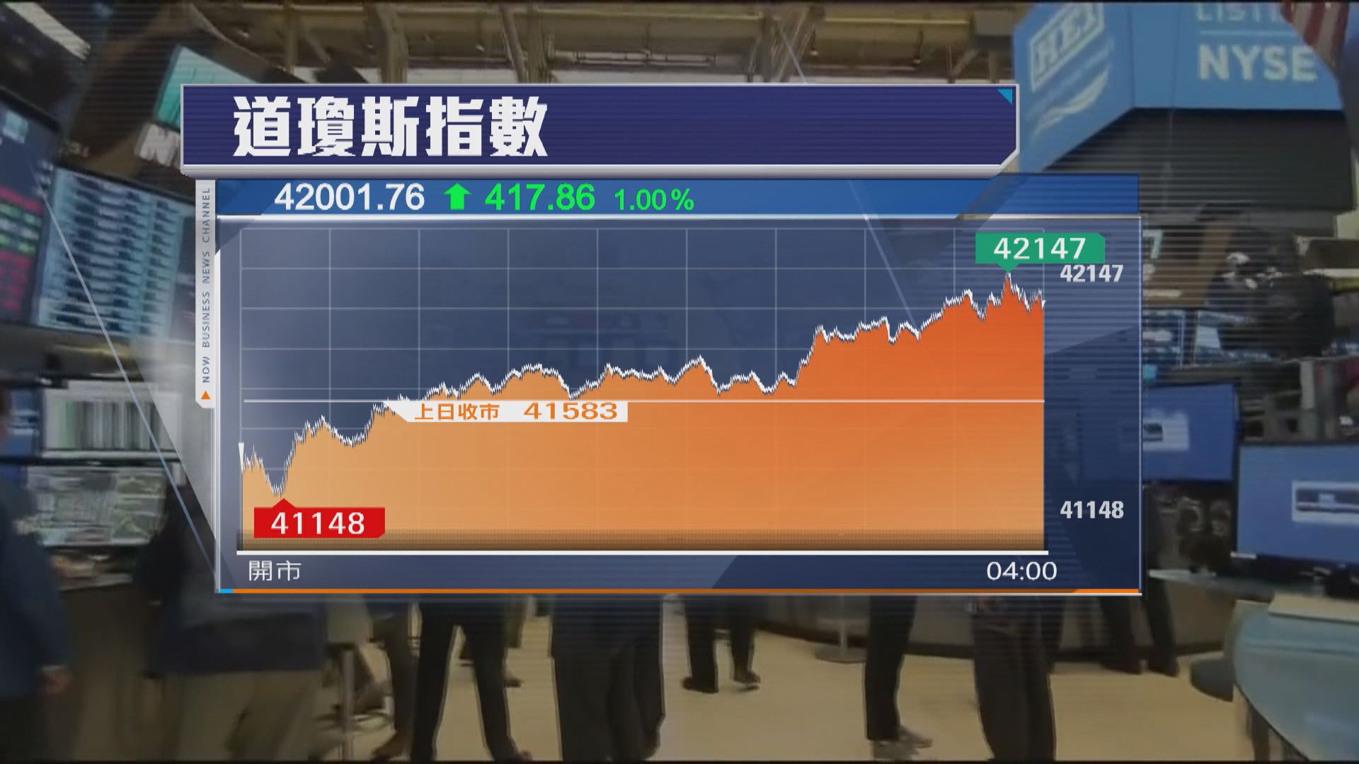 道指收市倒升417點　聚焦特朗普對等關稅