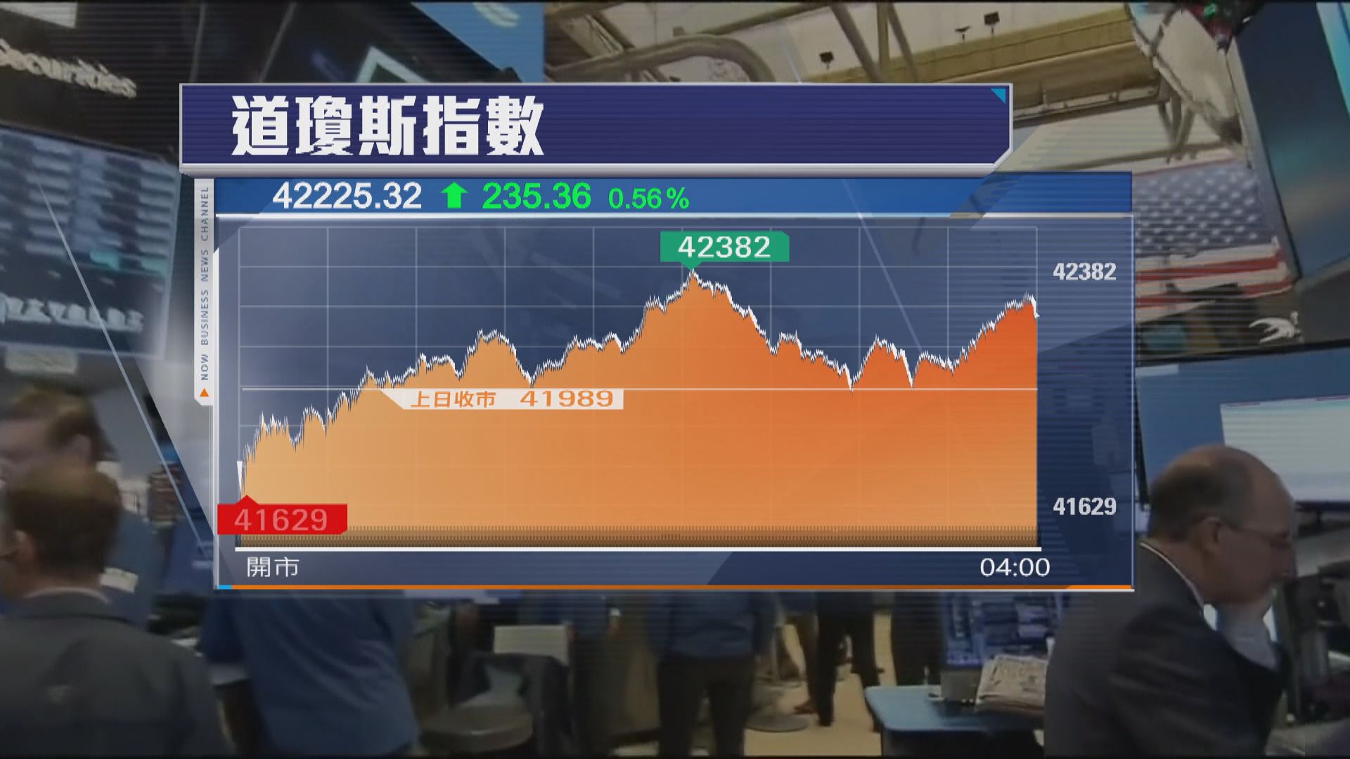 美股先跌後升　道指升235點