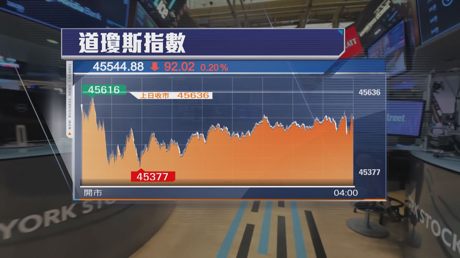 美股下跌　受累晶片及科技股下挫