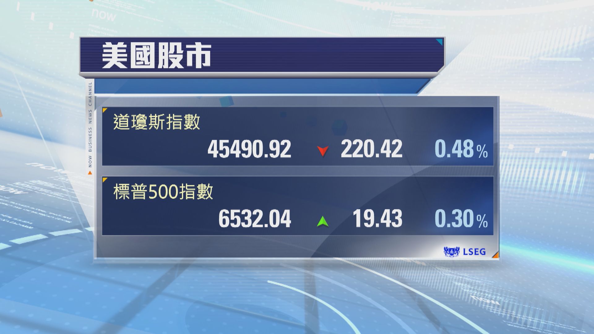 甲骨文推動納指及標指破頂　道指下跌(曾惠琪報道)