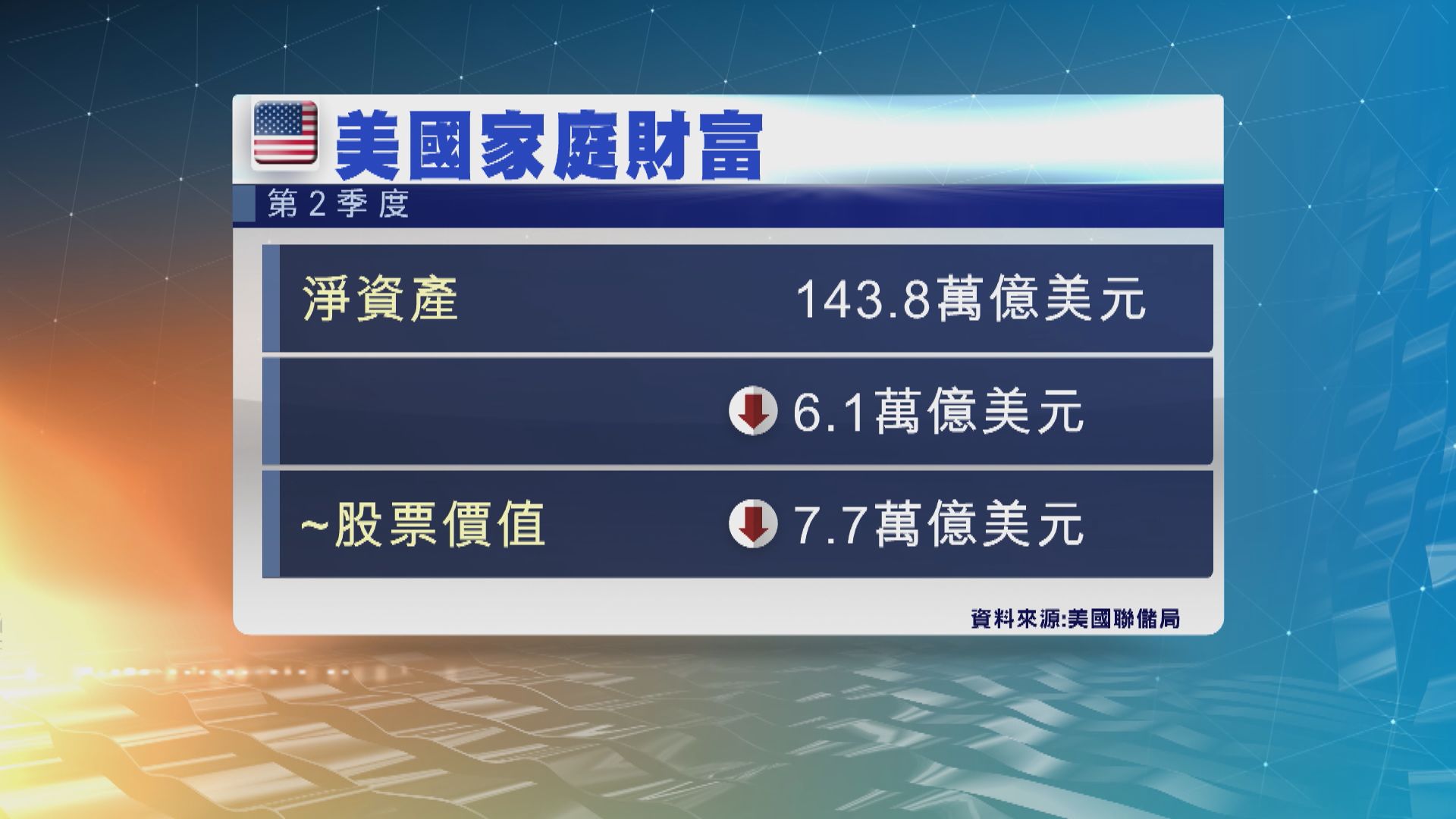 美國人財富次季錄得破紀錄跌幅　縮水6.1萬億美元