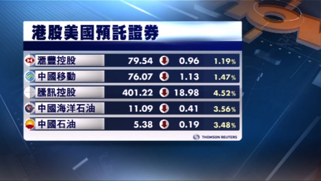 港股ADR跟隨美股下挫