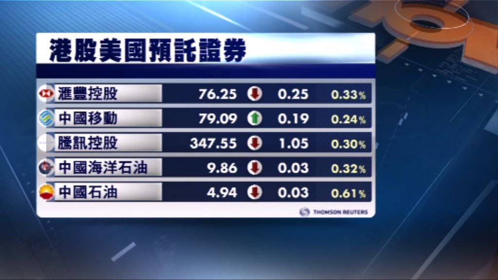 港股ADR造價普遍下趺