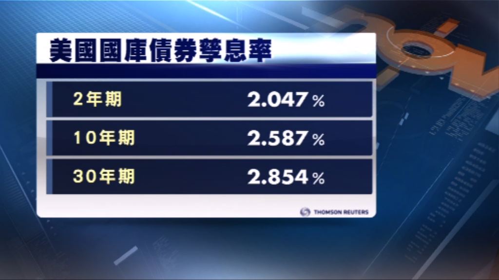 美國國庫債券價格普遍下跌
