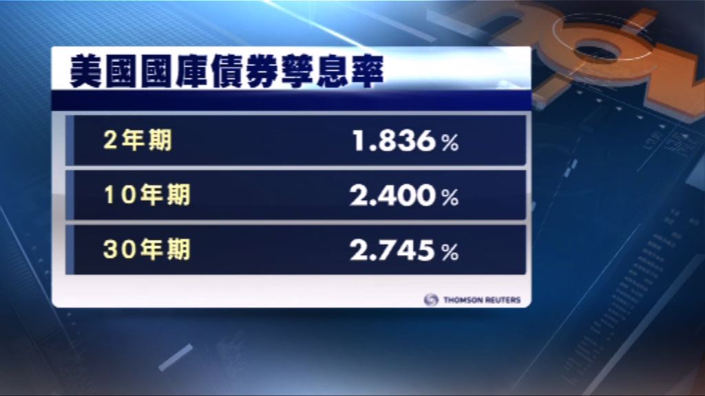 油價美股下跌　帶動美債上升