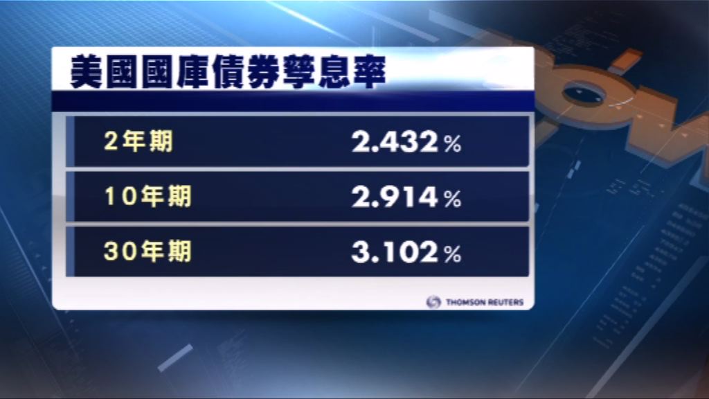 美國國庫債券價格下跌