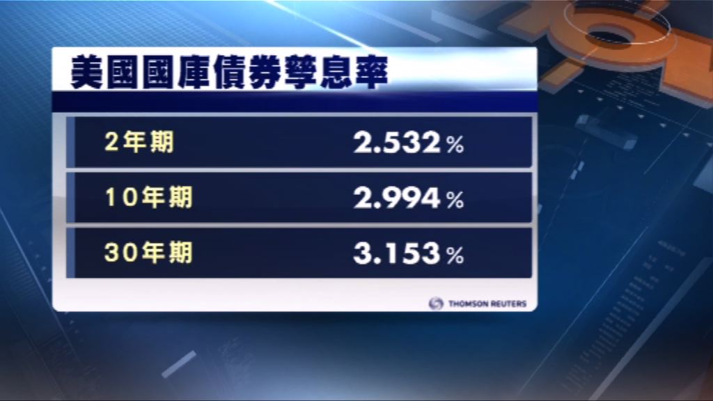 美國國庫債券價格上升