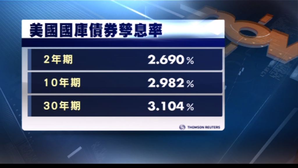 美國國庫債券價格下跌