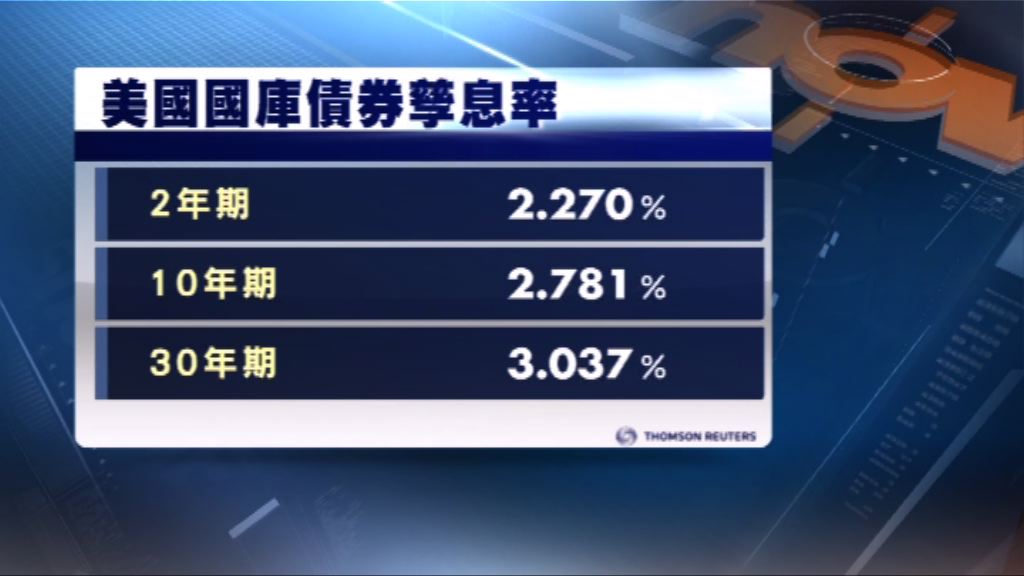 美國國庫債券價格顯著上升