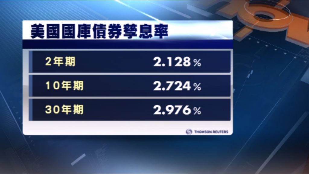 美國國庫債券價格先升後跌
