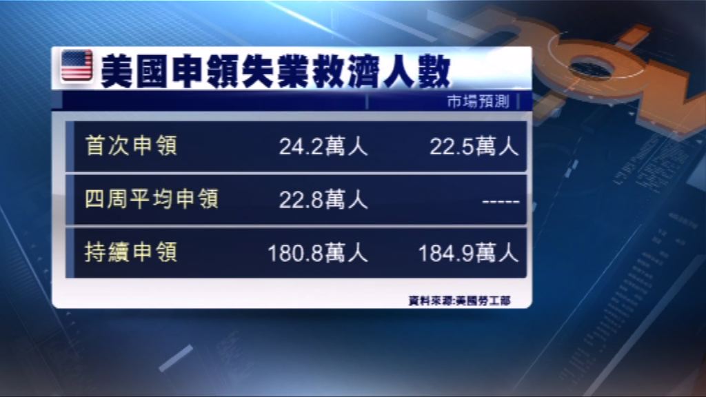 美國新申領失業救濟人數較市場預期多