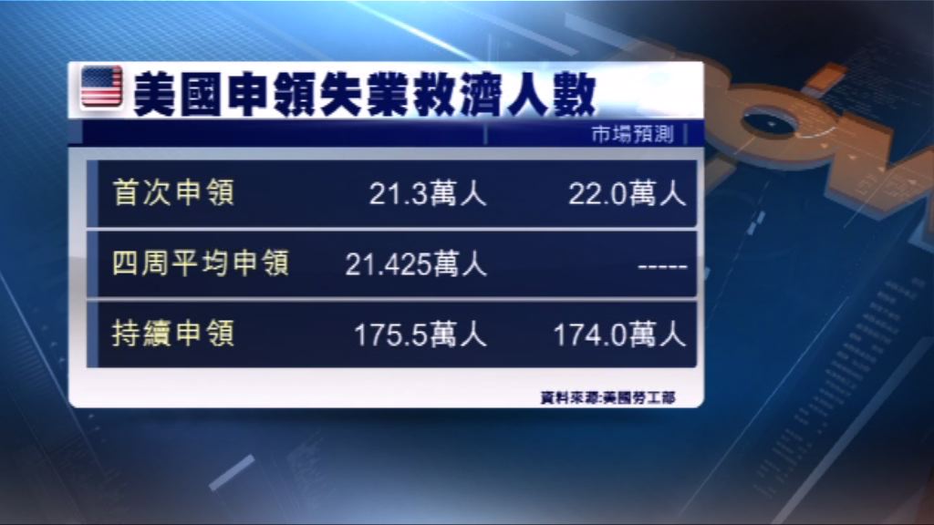 美國新申領失業救濟人數下跌