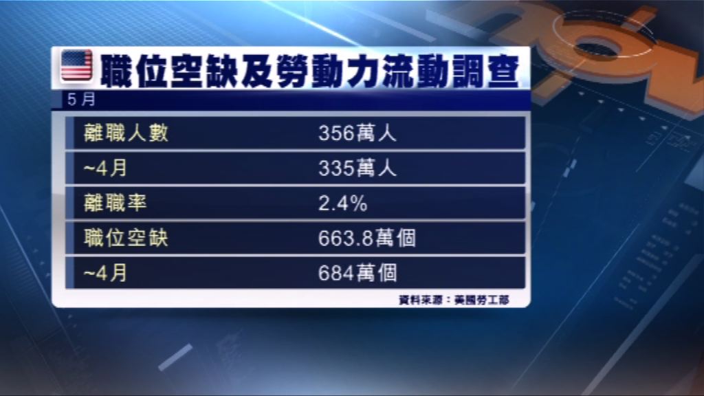 美國5月離職人數創有紀錄新高