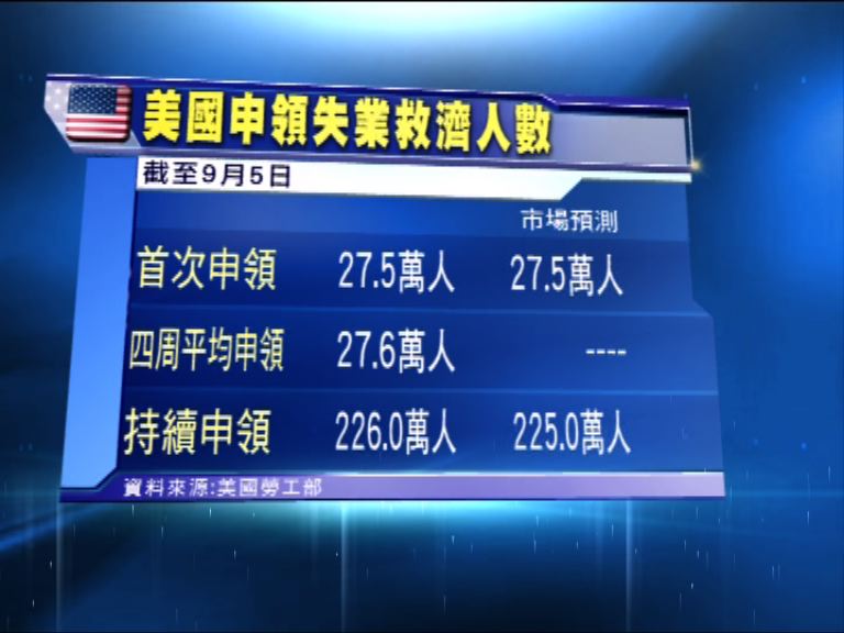 美國新申領失業救濟人數減少
