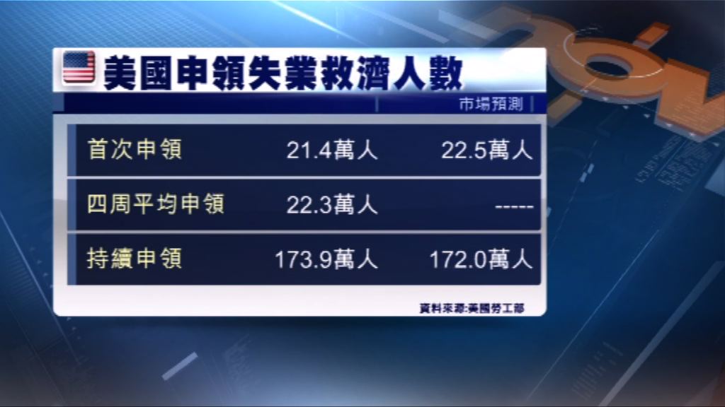 美國新申領失業救濟人數跌至2個月低位