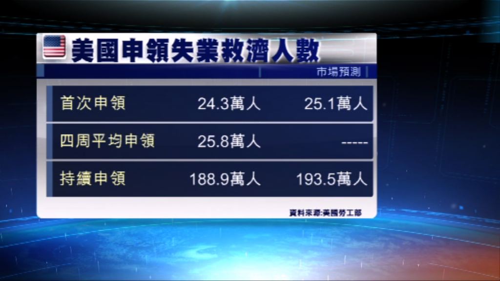 美國新申領失業救濟人數跌至一個月以來最少