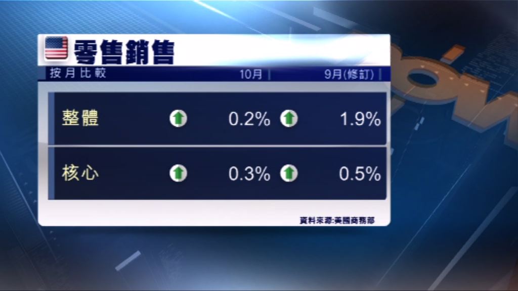 分析：美國核心通脹攀升為下月加息掃清障礙