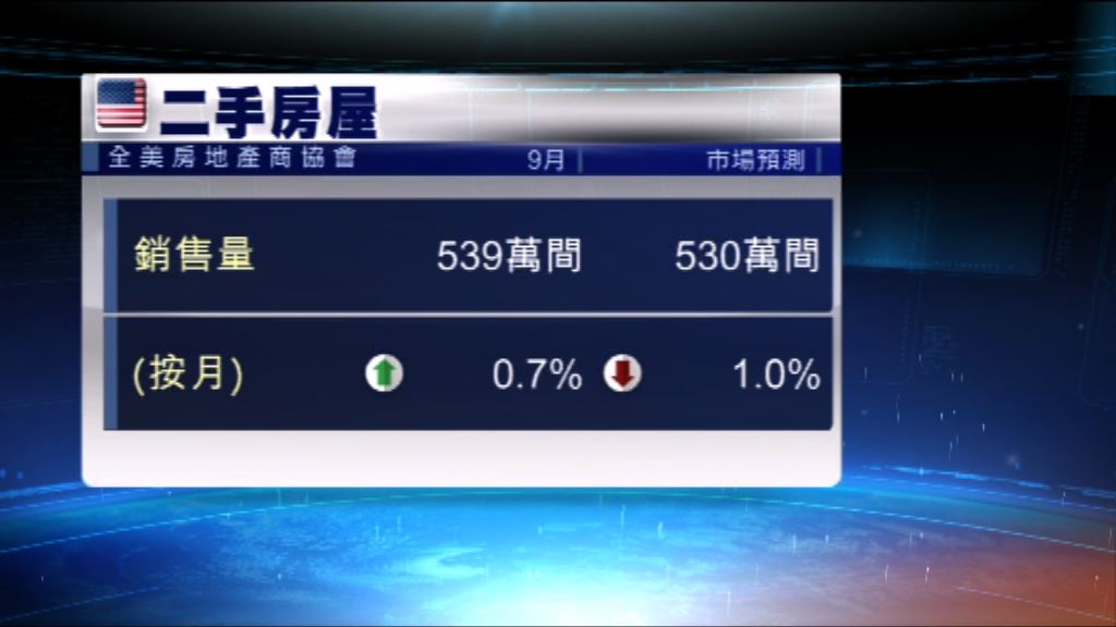 美國上月二手樓銷量勝市場預期