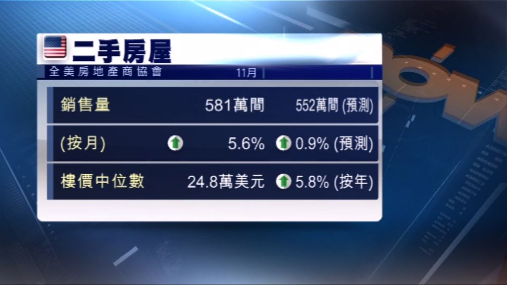 美國上月二手房屋銷量遠超市場預期