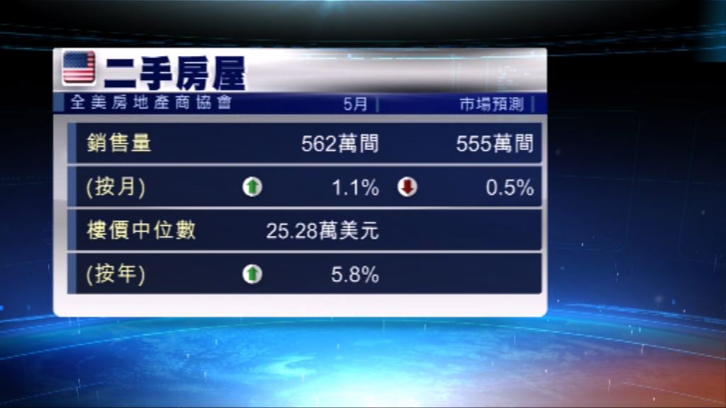 美國上月二手樓價升至紀錄高位