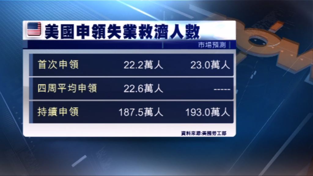 美國新申領失業救濟人數跌至五周低位