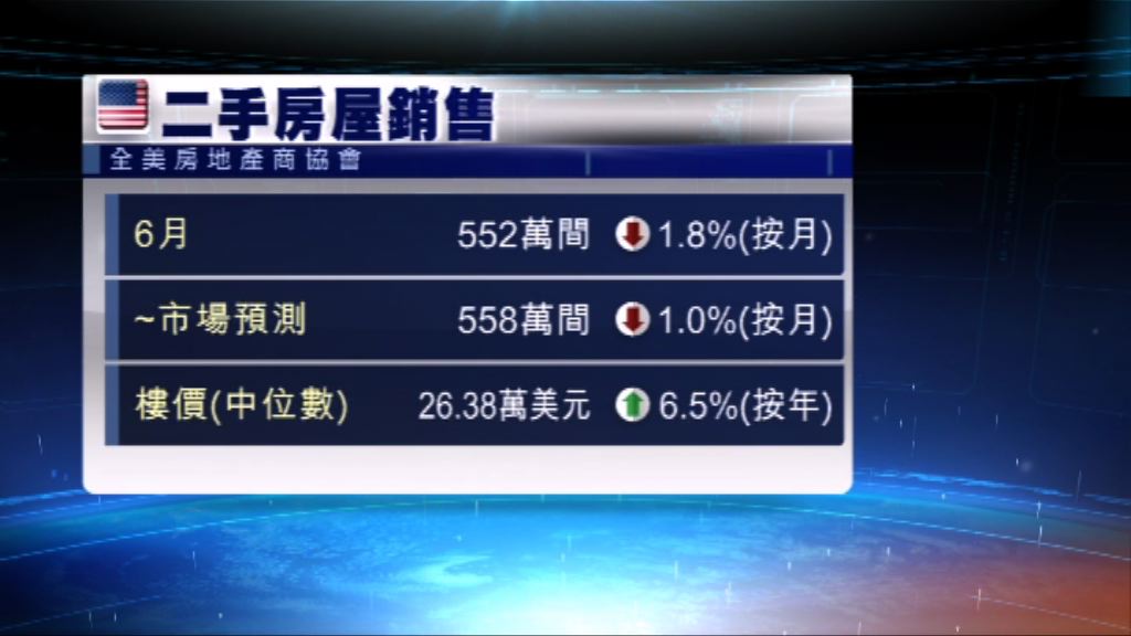 美國上月二手樓銷售遜預期