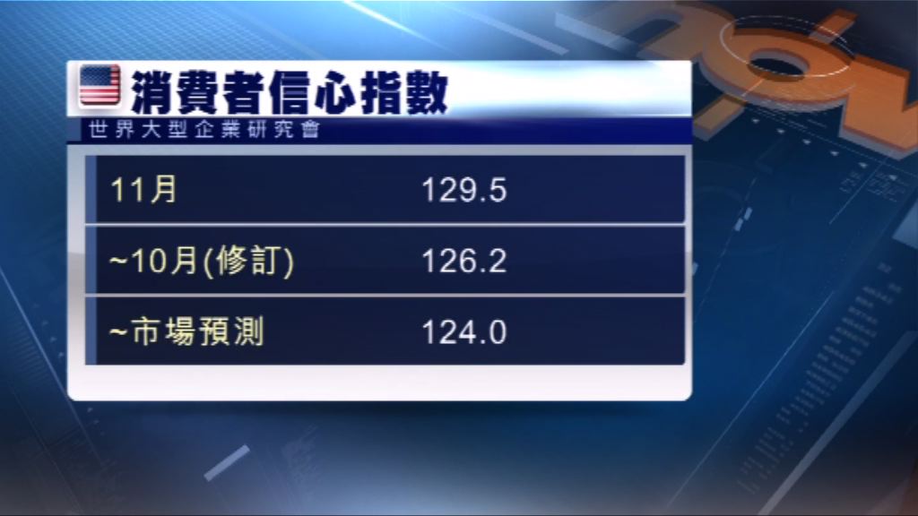 美國消費者信心升至十七年高位