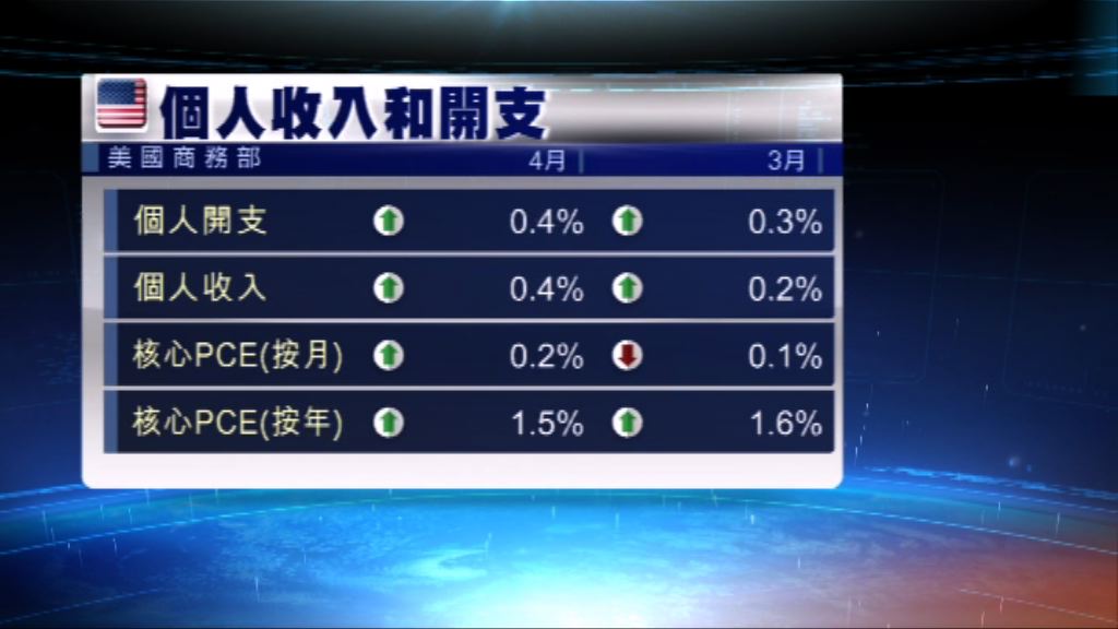 美國消費者開支錄4個月來最大升幅