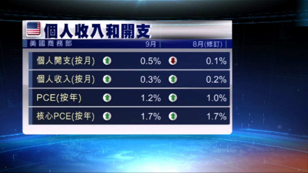美國個人消費開支反彈　創3個月來最大升幅