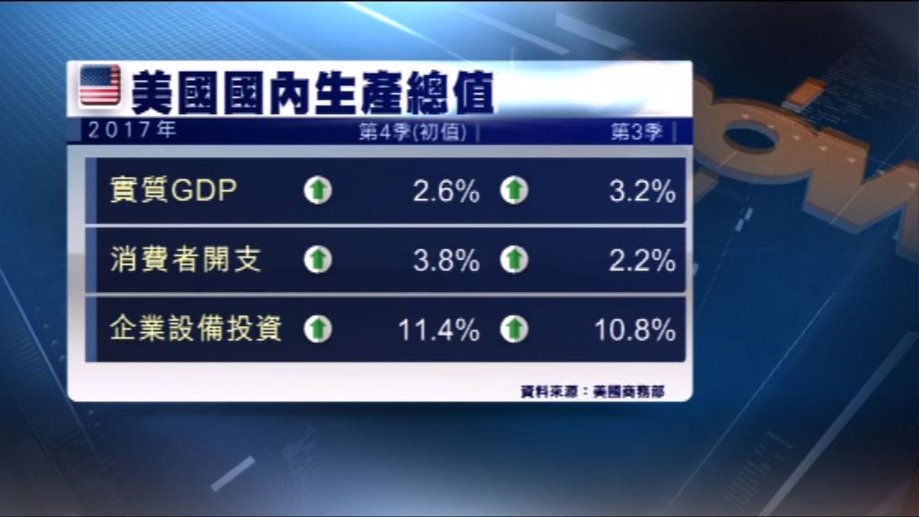 貿赤擴大及去庫存拖累美上季經濟增長放緩