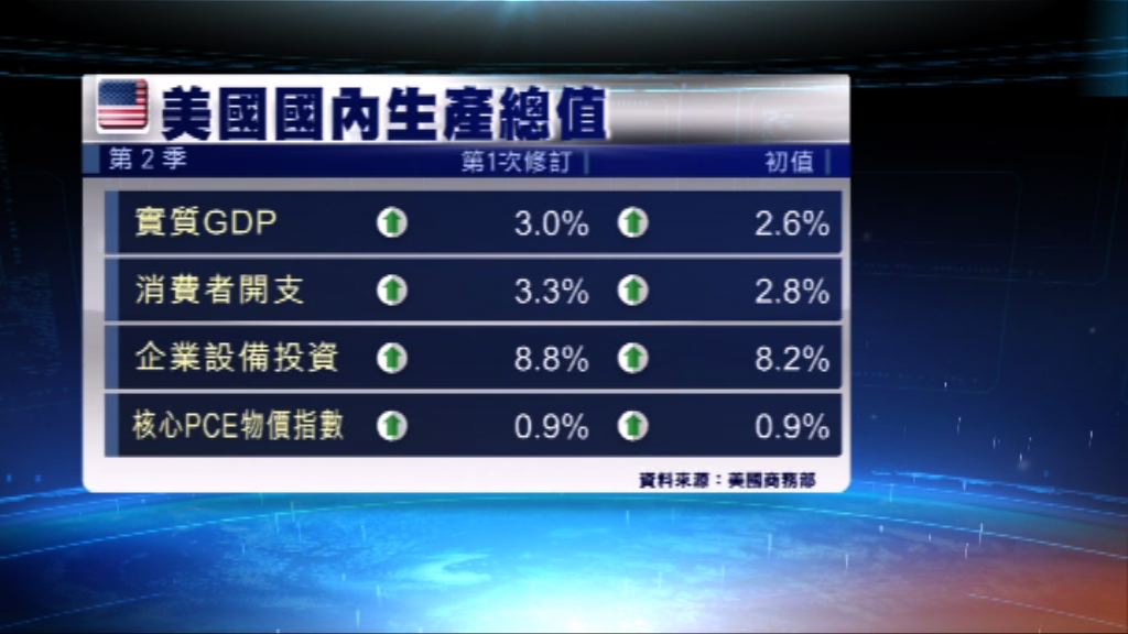 美國第二季GDP向上修訂　