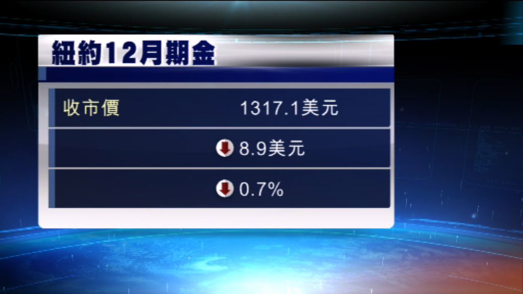 金價連跌5季　自1997年來最長跌浪