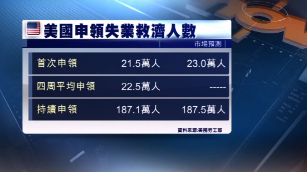 美國新申領失業救濟人數跌至45年低位