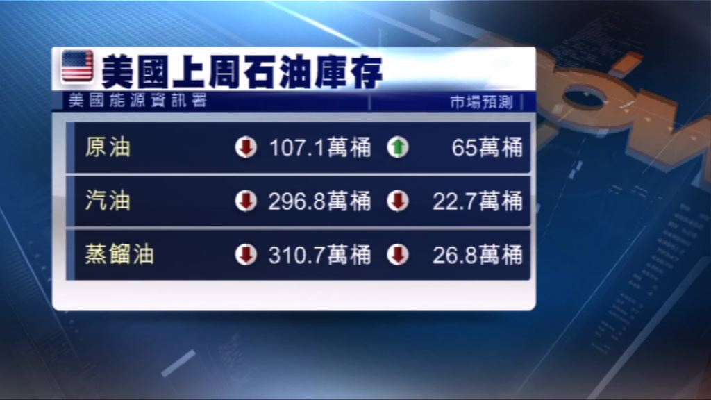 油價2連升 紐約期油收市升近3%