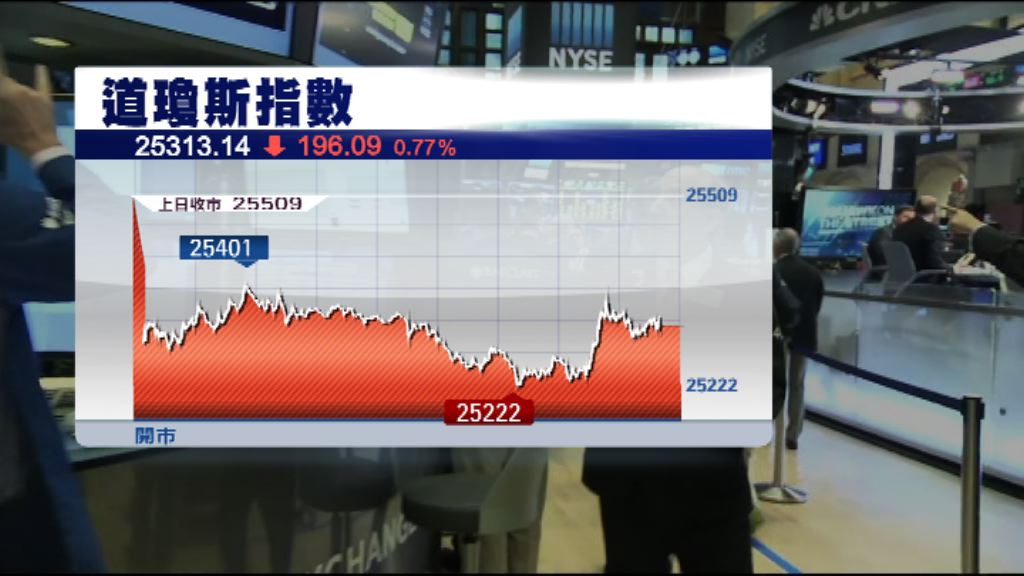憂慮土耳其危機　道指收市跌196點