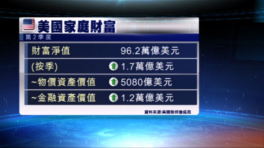 美國人財富再創新高