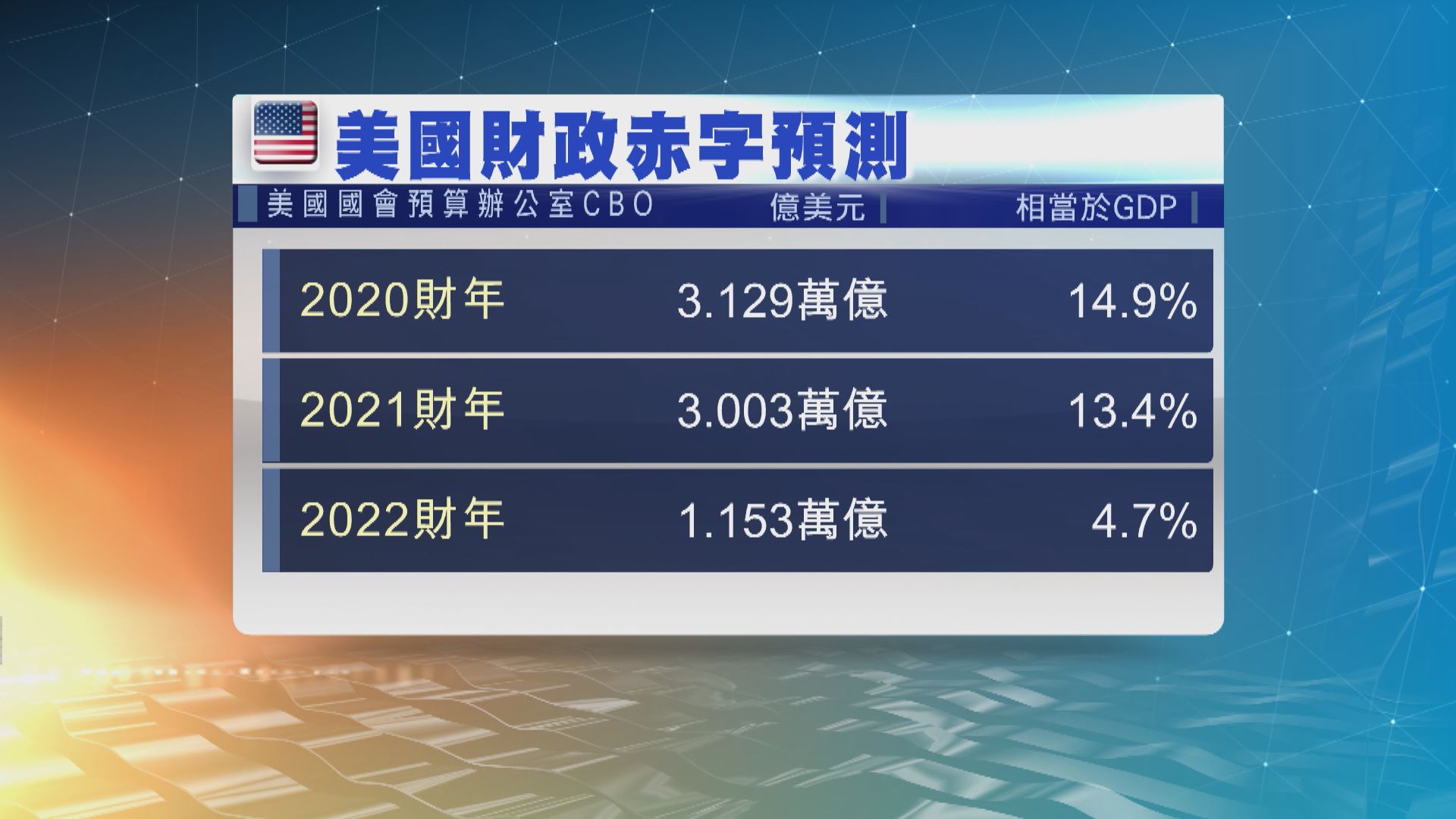 美國會料2021年度財赤略為下降