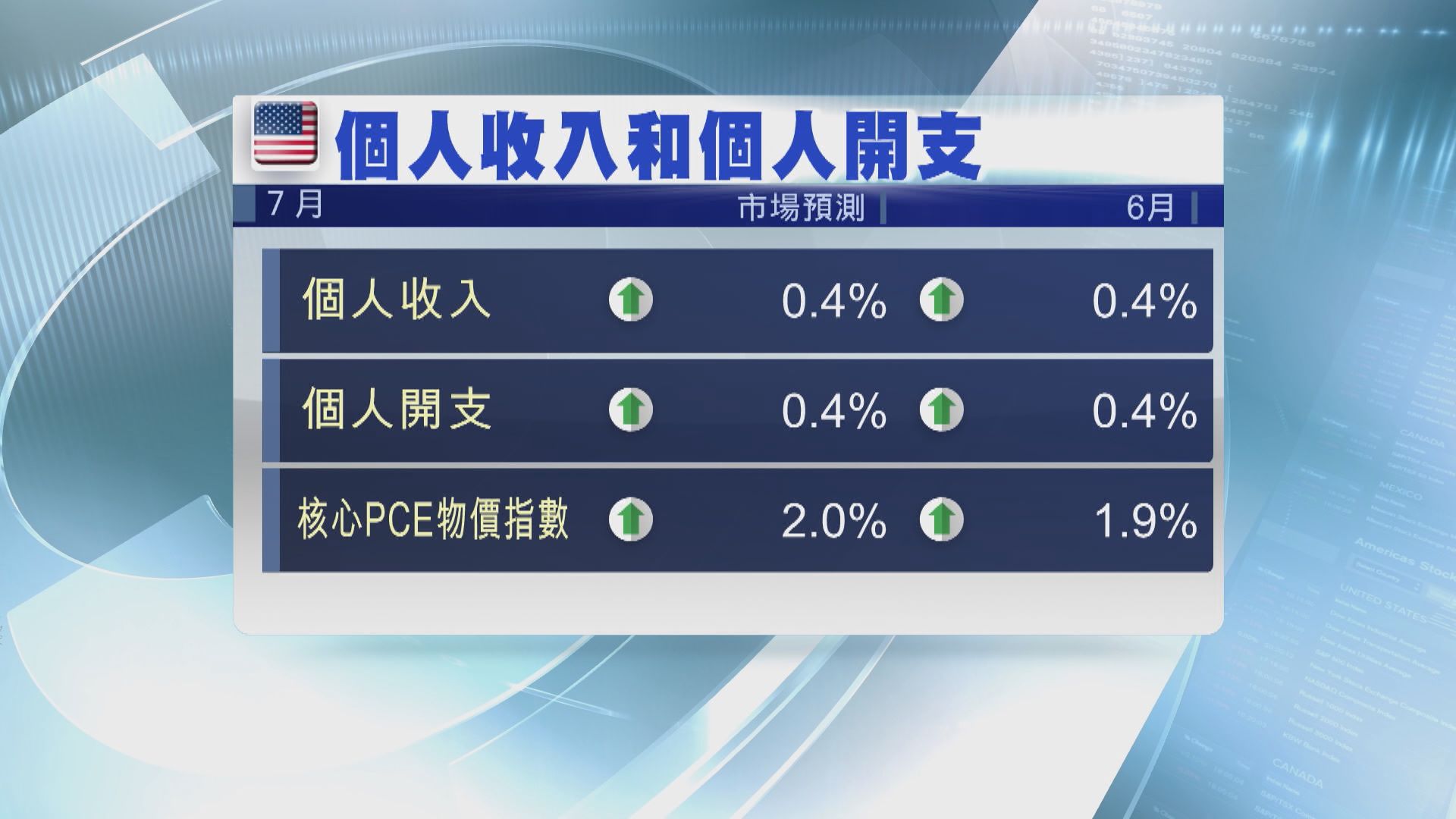 本周美國焦點數據：7月個人收入和開支
