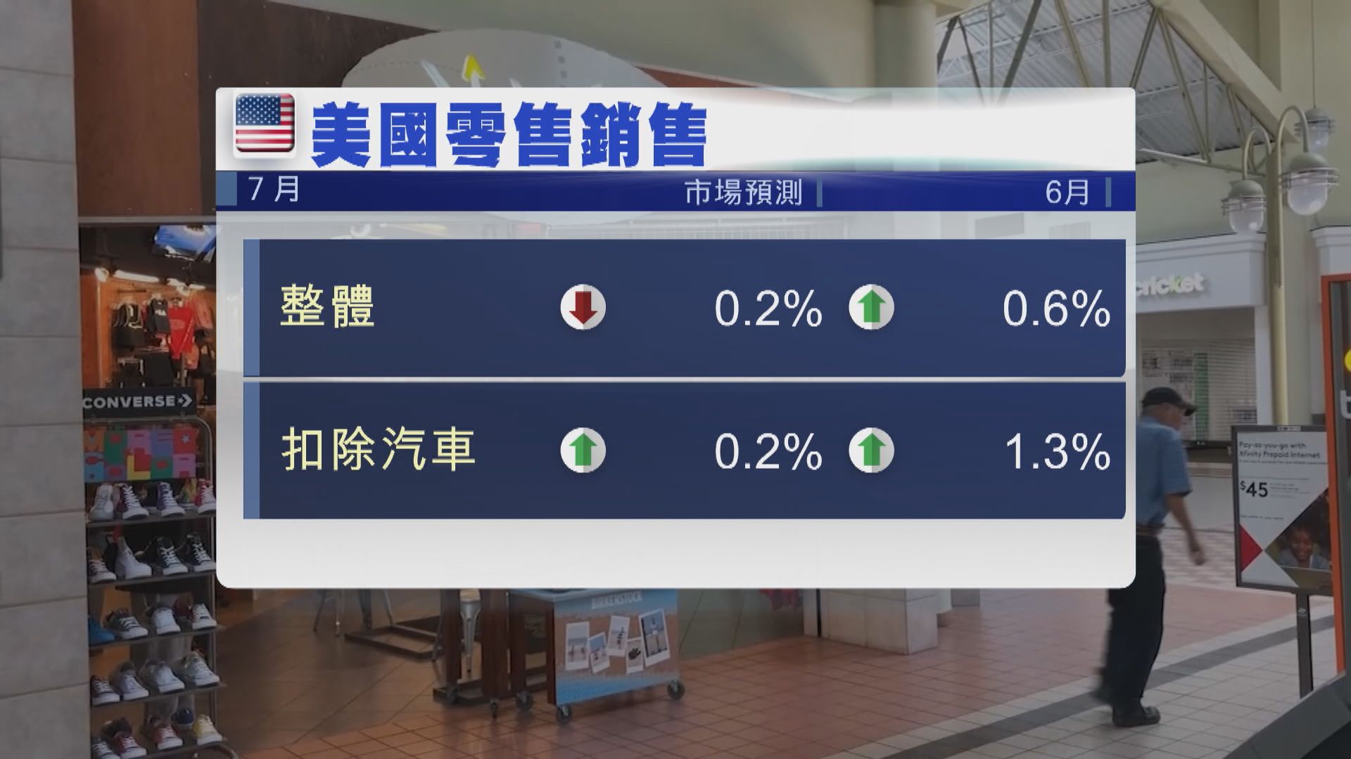 本周美國焦點：聯儲局會議紀錄及零售銷售數據