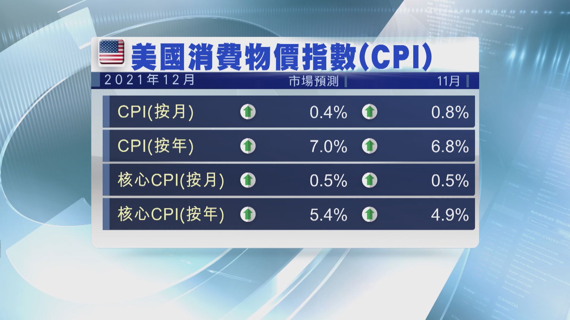 本周美國焦點數據：通脹數據