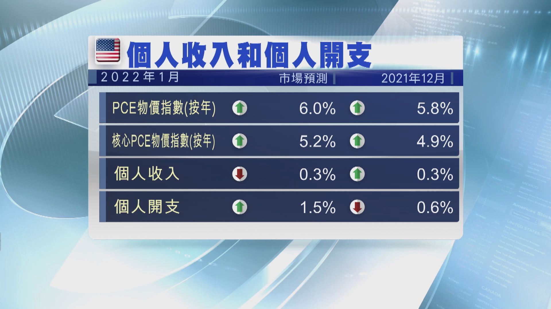 美國本周焦點數據：通脹指標1月PCE物價指數