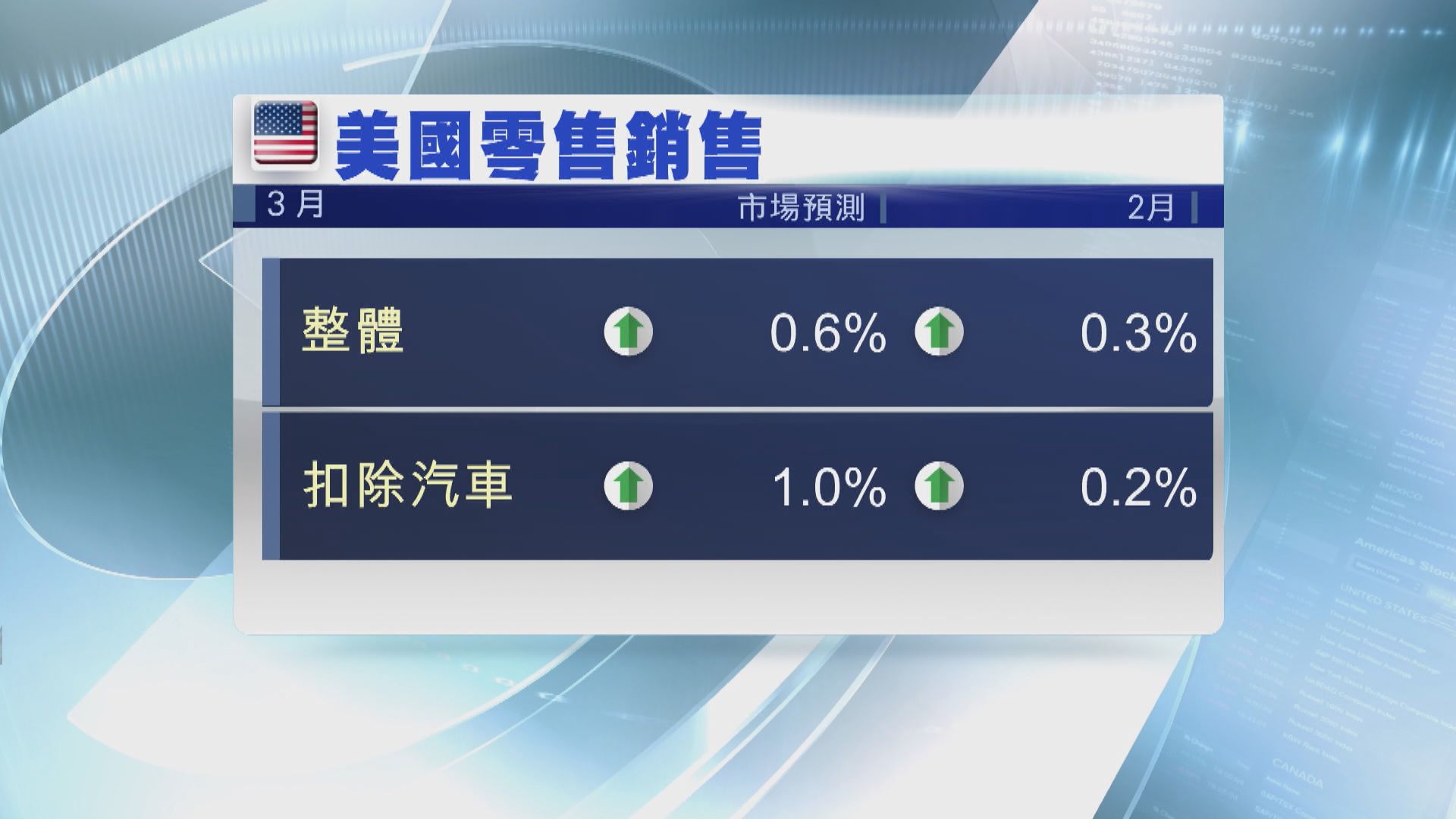 本周美國焦點數據：零售銷售及通脹數據