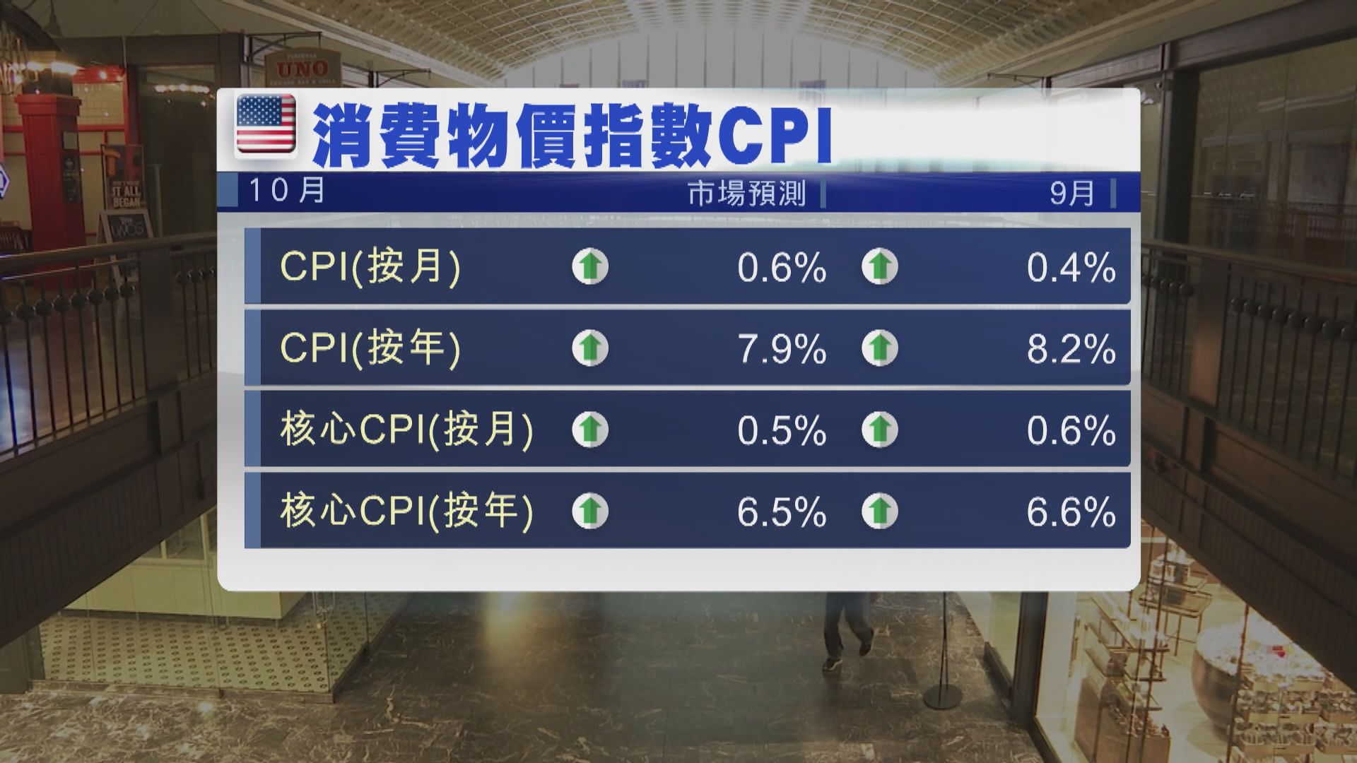 美國本周出爐10月通脹數據