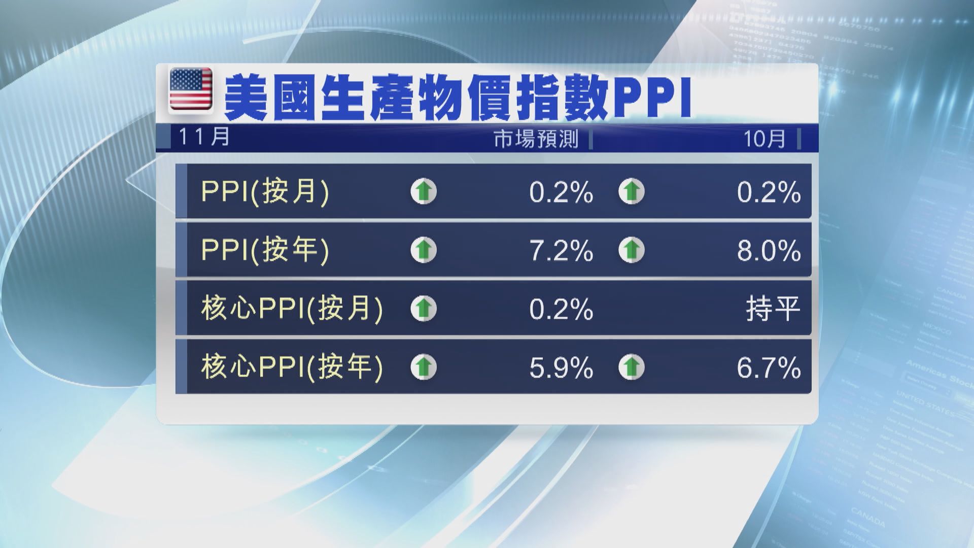 美國本周焦點數據：PPI及消費者信心指數