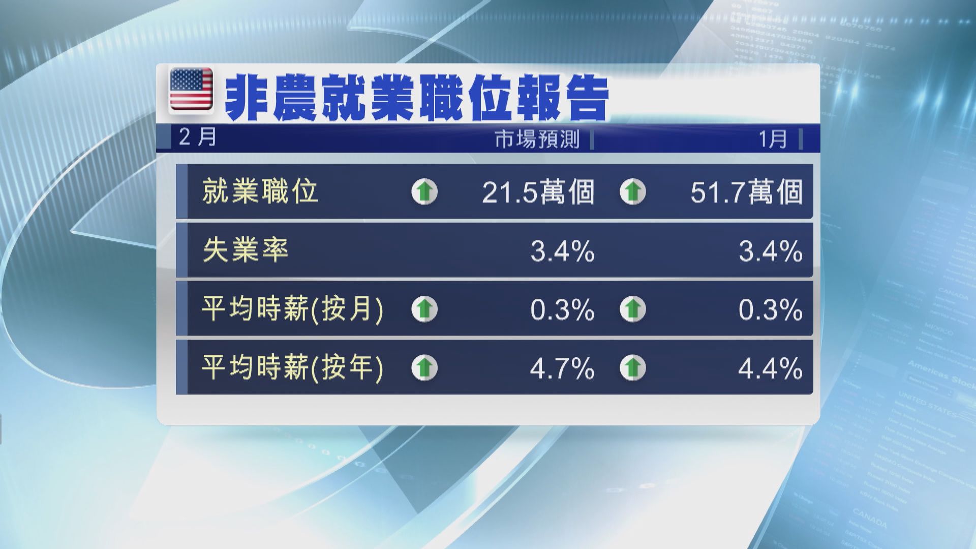 美國本周焦點數據：2月非農就業報告