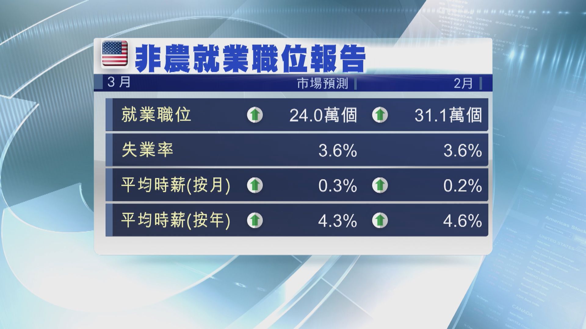 美國本周焦點數據：3月非農就業報告