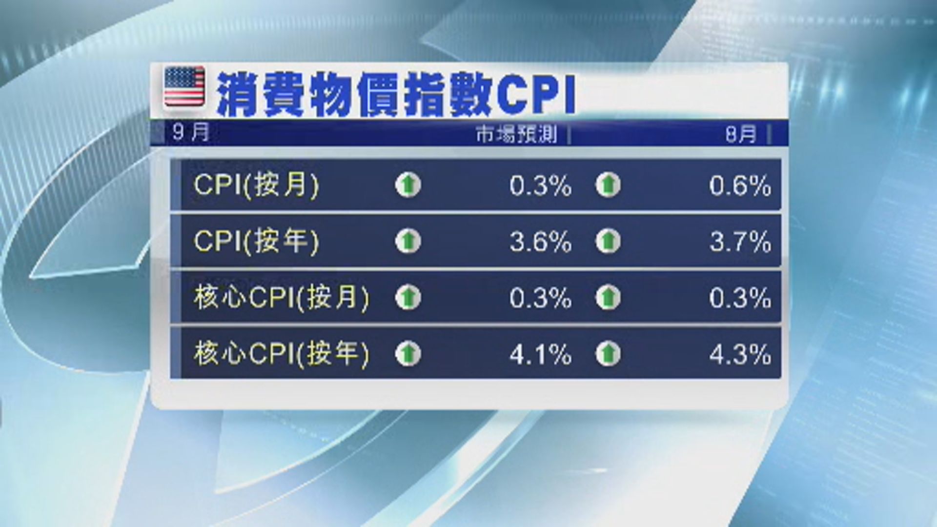 本周美國焦點數據：9月通脹數據
