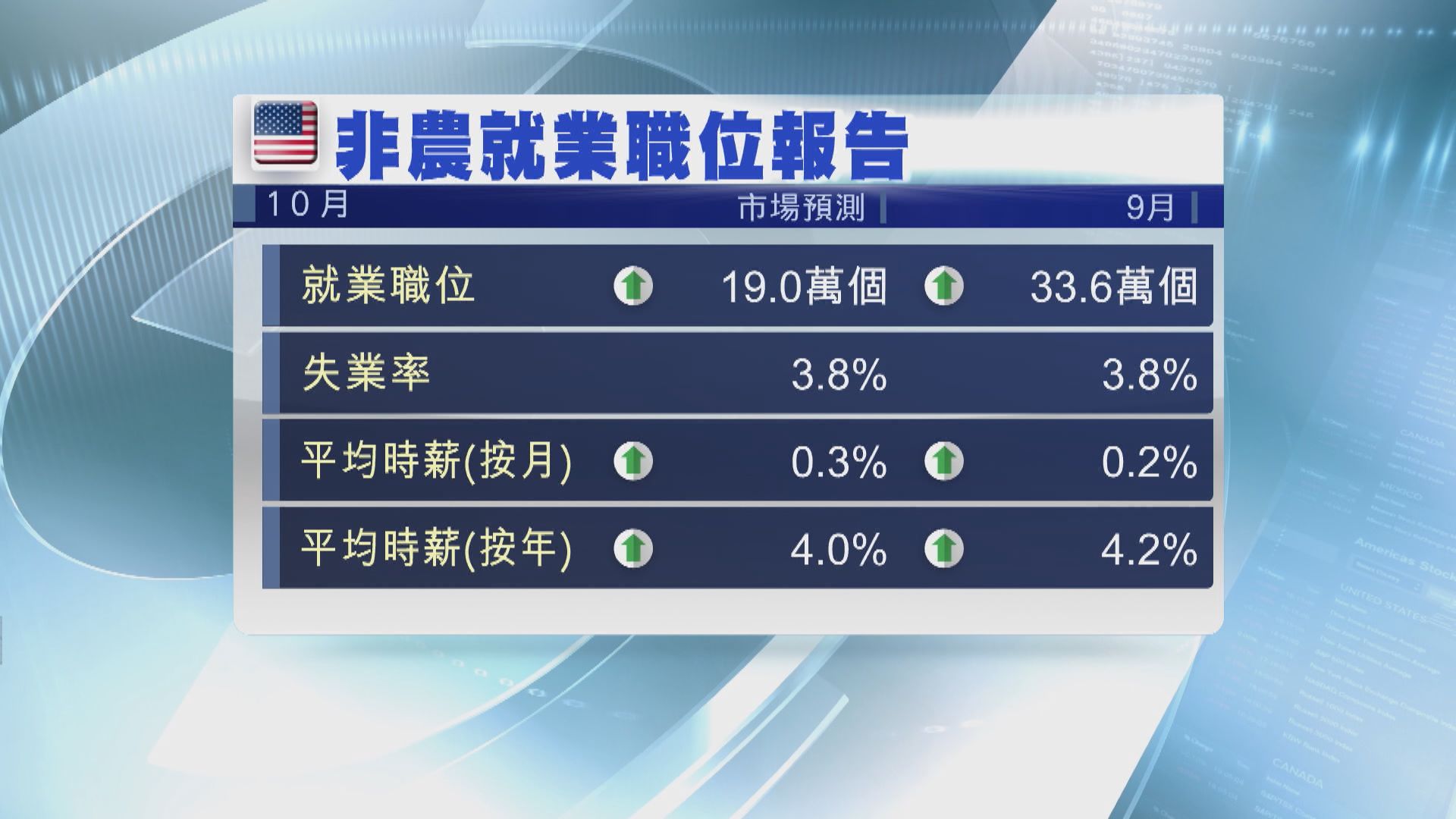 美國本周焦點數據：10月非農就業報告